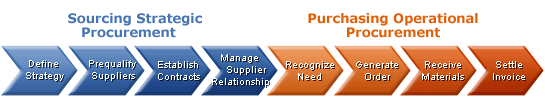 Sourcing Strategy