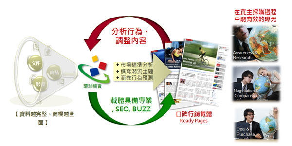 Ready-Page Making Process
