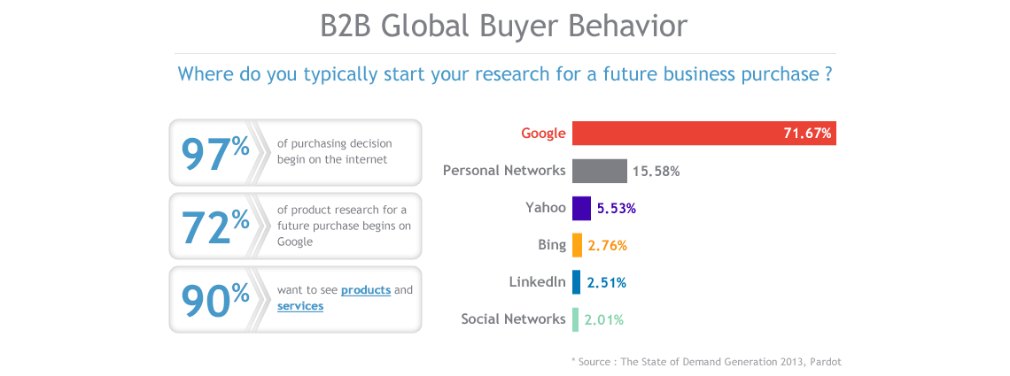 B2B global buyers behavior