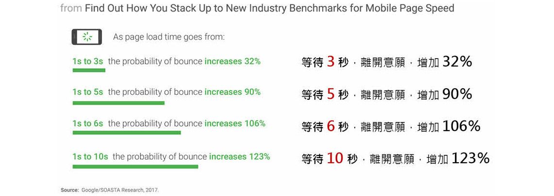 Google行动装置浏览的等待时间与离开意愿调查 Google行动装置浏览的等待时间与离开意愿调查
