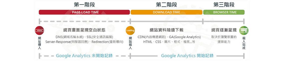 买主看到网页前都会经历的三个等待阶段 买主看到网页前都会经历的三个等待阶段