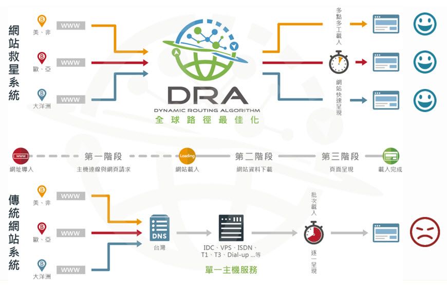 網站救星DRA系統 vs 傳統網站系統 網站救星DRA系統 vs 傳統網站系統