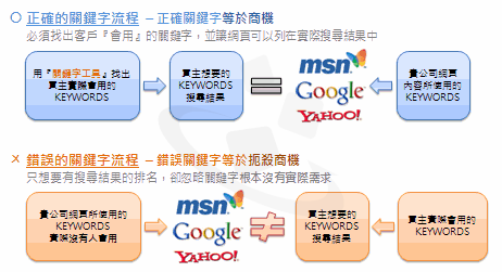 選擇正確關鍵字的重要流程 關鍵字必須要符合搜尋者的需求,才能在搜尋引擎中出現。