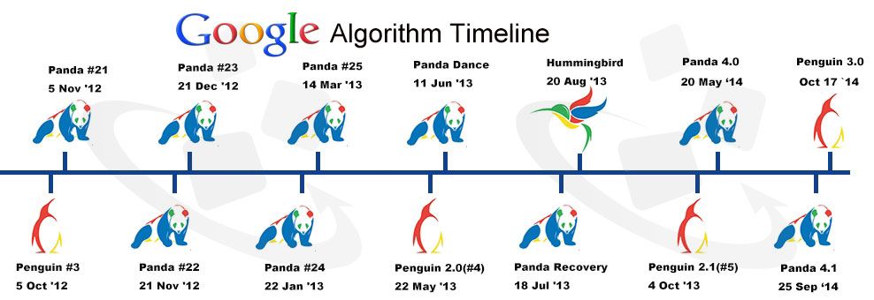 Google演算法更新指南 Google Algorithm Updated Guide Line