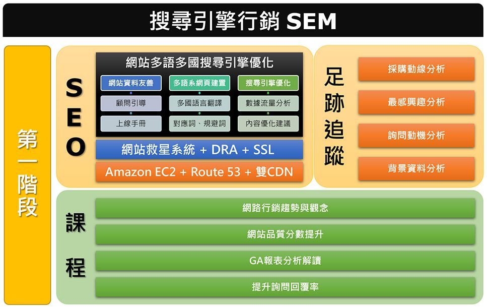 搜寻引擎行销SEM-第一阶段-网站多语多国搜寻引擎行销 搜寻引擎行销SEM-第一阶段-网站多语多国搜寻引擎行销