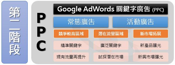 搜寻引擎行销SEM-第二阶段-Google AdWords关键字广吿精准行销 搜寻引擎行销SEM-第二阶段-Google AdWords关键字广吿精准行销