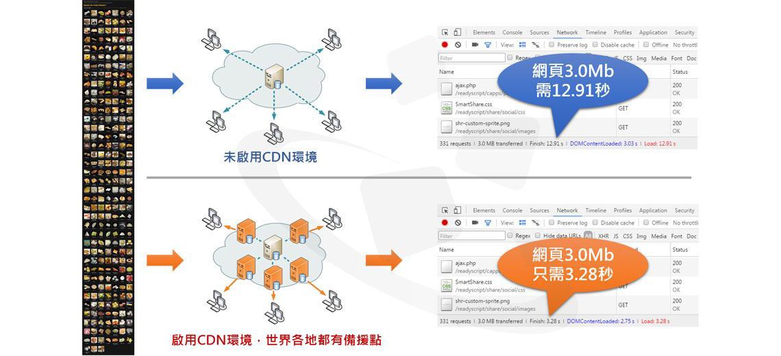 網站導入CDN前後速度差異 Page Loading Time 網站導入CDN前後速度差異 Page Loading Time