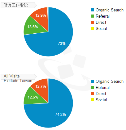 Google Analytics Referral Source 网站流量主要来源分析 Google Analytics Referral Source 网站流量主要来源分析