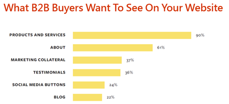 买主最想要在您的网站看到什么 What B2B Buyers Want To See On Your Website 买主最想要在您的网站看到什么