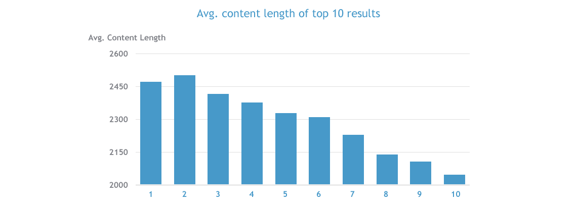 How Much Content do Ranking Pages Have? Avg. content length of top 10 results