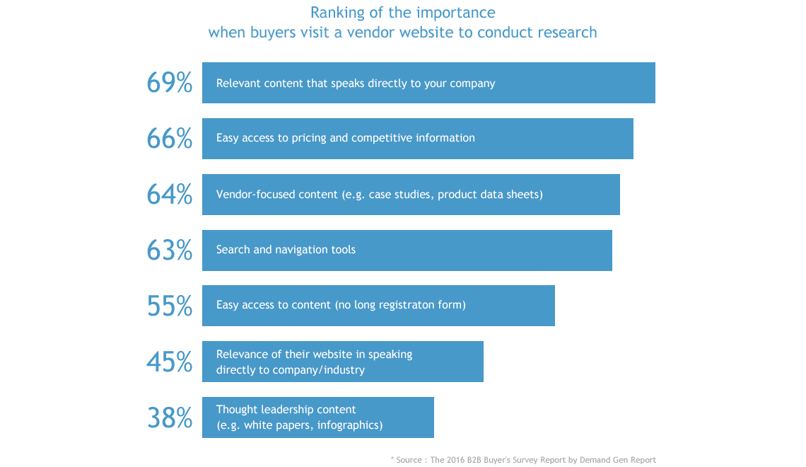 Ranking of the importance when buyers visit a vendor website to conduct research