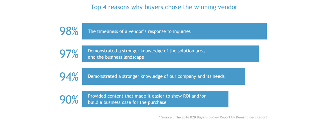 Top 4 reasons why buyers chose thewinning vendor