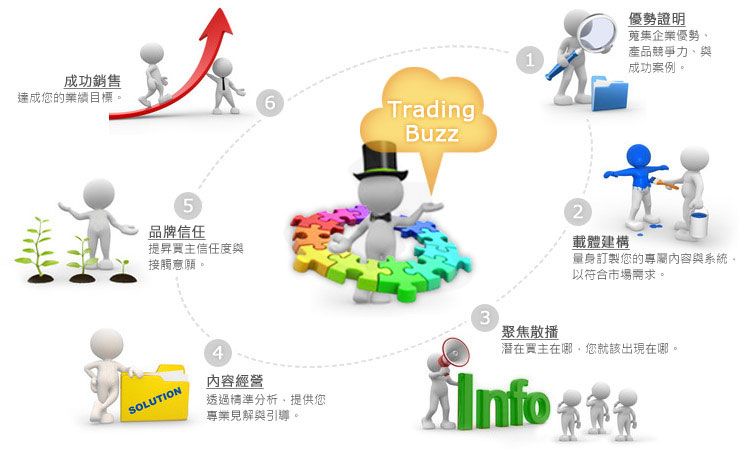企業網路品牌行銷服務
