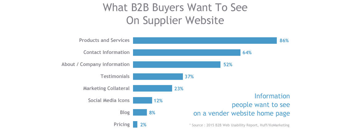 What B2B Buyers Want To See On Supplier Website